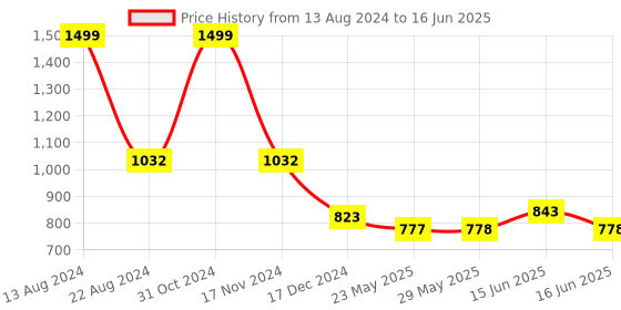 firstcry.com Toyshine Wooden Classification Sorting Box - Multicolour toyshine Price History Graph from 13 Aug 2024 to 16 Jun 2025