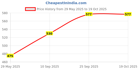 firstcry.com Toyshine Wooden Geometric Shape Puzzle - 17 Pieces toyshine Price History Graph from 29 May 2025 to 18 Oct 2025
