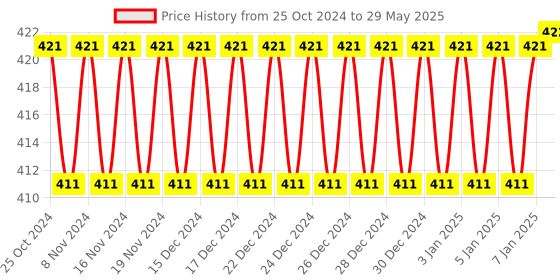 firstcry.com Toyshine Wooden My First Robot Deformation Elastic Robot - Red toyshine Price History Graph from 25 Oct 2024 to 29 May 2025