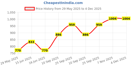 firstcry.com Toyshine Wooden Ramp Race Track Set with Mini Cars - Multicolor toyshine Price History Graph from 29 May 2025 to 3 Dec 2025