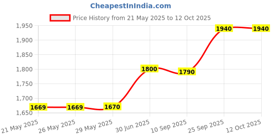 firstcry.com Toyshine Wooden Stumps Set With Heavy Duty Spring Stand Base (Color Vay Mary) toyshine Price History Graph from 21 May 2025 to 11 Oct 2025