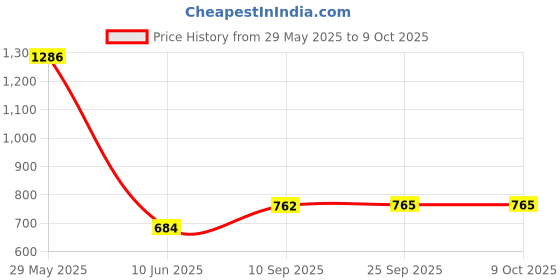 firstcry.com Toyshine Wooden The Jungle Board Puzzle Game Multicolour -  22 Pieces toyshine Price History Graph from 29 May 2025 to 9 Oct 2025