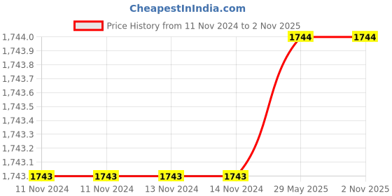 firstcry.com Toysire 2 in 1 Shooting Air & Water Gel Ball Gun Toy for Boys Water Beads and Goggles for Outdoor Activities toysire Price History Graph from 11 Nov 2024 to 2 Nov 2025