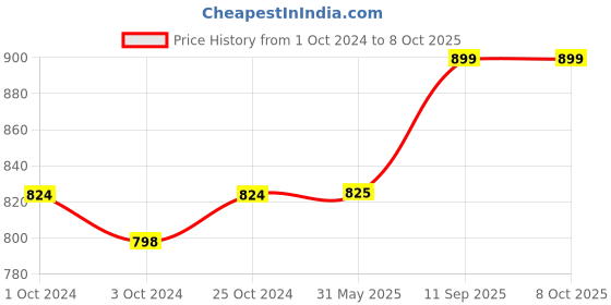 firstcry.com Toysire 3D Printing Pen with LCD Display 3D Printing Drawing Pen for Kids with PLA Filament Included (Pink) toysire Price History Graph from 1 Oct 2024 to 8 Oct 2025