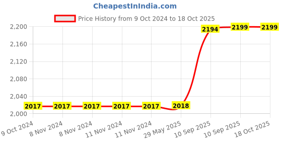firstcry.com Toysire 42 Pieces Magnetic Balls and Rods Building Sticks Blocks Set, 3D STEM Stacking Toys for Boys & Girls toysire Price History Graph from 9 Oct 2024 to 18 Oct 2025