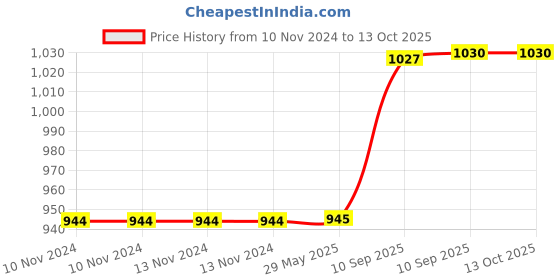 firstcry.com Toysire Baby Musical Toy for Kids Dancing Rabbit with Music and Lights Toy for Babies (Coloir May Vary) toysire Price History Graph from 10 Nov 2024 to 12 Oct 2025