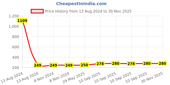 firstcry.com Toysire Baby Rattles set 6 Pcs BPA Free Soft Rattling Sound Fun Colors New Born Toy Gift Set Made toysire Price History Graph from 13 Aug 2024 to 30 Nov 2025