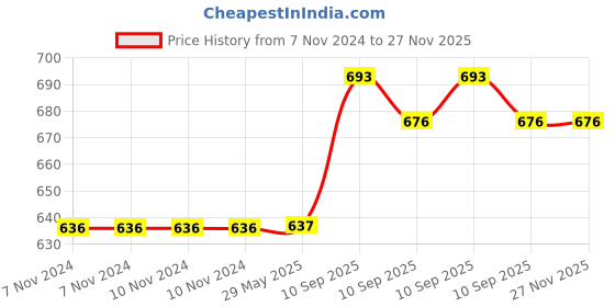 firstcry.com Toysire Balance Spray Car Toy for Kids with LED Lights Music Spray Feature Self-Balancing Robot Fun Interactive Gift for Boys Girls toysire Price History Graph from 7 Nov 2024 to 26 Nov 2025