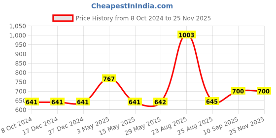 firstcry.com Toysire Bubble Gun for Kids Leak-Proof Bubble Machine Automatic Space Bubble Blower with Led Light Bubble Maker for Girls Boys toysire Price History Graph from 8 Oct 2024 to 24 Nov 2025