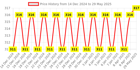 firstcry.com Toysire Building Blocks Educational Construction Blocks - Multicolor toysire Price History Graph from 14 Dec 2024 to 29 May 2025