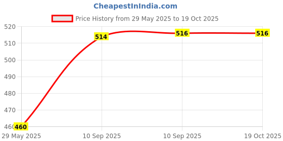firstcry.com Toysire Cartoon Ejection Car Toy Steering Wheel Press Button with Euphonious Wheel Rattle Sound| Inertial Drive Vehicle Baby Car toysire Price History Graph from 29 May 2025 to 18 Oct 2025