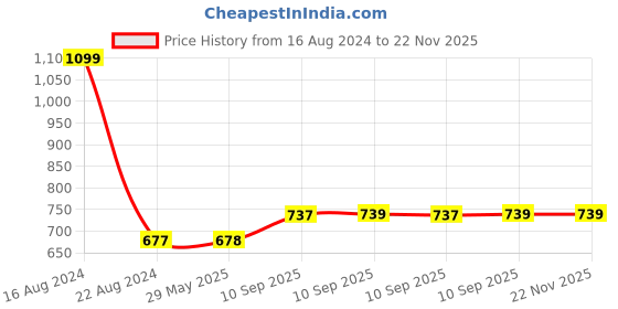 firstcry.com Toysire Cartoon Spaceman Rocket Toy For Kids Astronaut Model With Lights Music and Sound Toy 360 Rotating Toys For Boys Girls toysire Price History Graph from 16 Aug 2024 to 22 Nov 2025