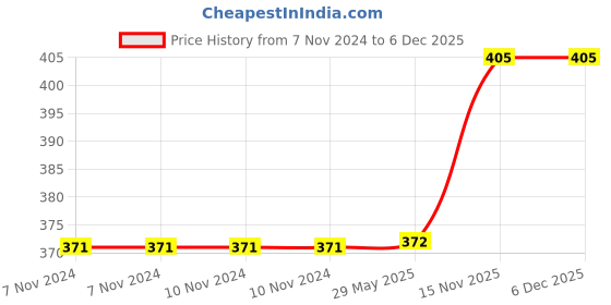 firstcry.com Toysire Crawling Crab Baby Musical Kids Toy With Led Lights Interactive Early Learning And Entertainment Toys For Kids Toddlers toysire Price History Graph from 7 Nov 2024 to 5 Dec 2025