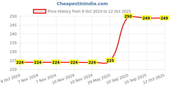firstcry.com Toysire Crazy Bounce Ball for Kids with Soft Rubber Fun Playground Toy - Pack of 2 (random Color) toysire Price History Graph from 9 Oct 2024 to 12 Oct 2025