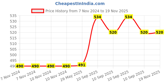 firstcry.com Toysire Cute Duck Summer Bubble Gun Machine for Kids Toddlers Bubbles Per Minute Leak-Proof, Automatic Bubble Blower with Inside Lights Effects(Yellow) toysire Price History Graph from 7 Nov 2024 to 19 Nov 2025