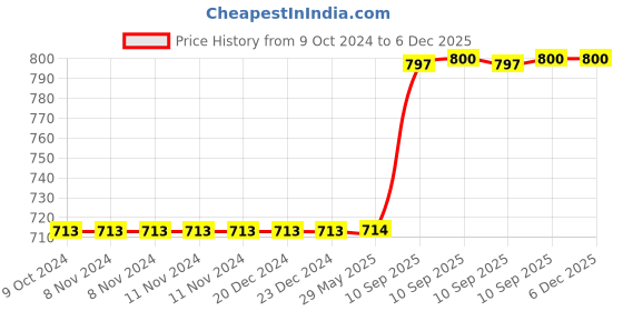 firstcry.com Toysire Die Cast Metal Car for Kids Unbrekable Mini Alloy Diecast Model Car Toy for Boys & Girls(6pcs) toysire Price History Graph from 9 Oct 2024 to 6 Dec 2025