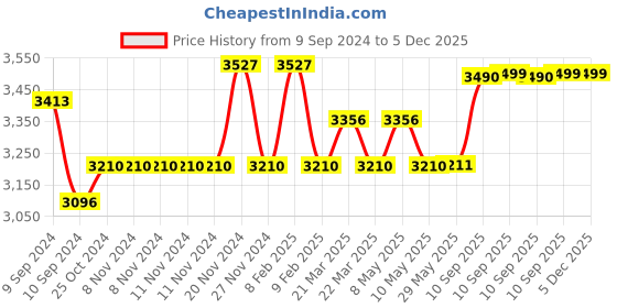 firstcry.com Toysire Digital Photo Camera Mini Video Recorder Camera Portable Action Toy Camera for Kids Perfect Birthday Gift toysire Price History Graph from 9 Sep 2024 to 5 Dec 2025