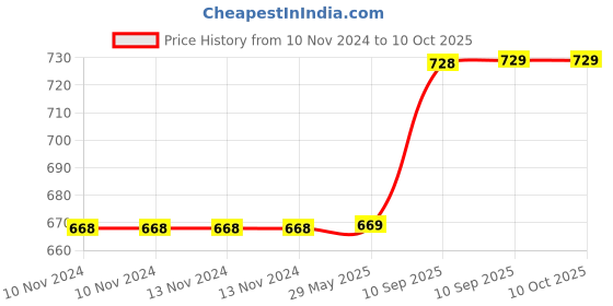 firstcry.com Toysire Dog Stunt Tricycle Dancing Toy with Flashing Light & Sound Bump & Go 360 Degree Rotating Musical Bicycle Toys toysire Price History Graph from 10 Nov 2024 to 9 Oct 2025