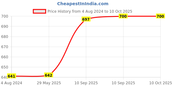 firstcry.com Toysire Duck Handheld Bubble Maker Wands with Light,Indoor & Outdoor Bubble Machine Toy toysire Price History Graph from 4 Aug 2024 to 10 Oct 2025
