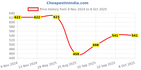 firstcry.com Toysire Educational Learning Computer for Kids, LED Display with Music, Alphabat ABC & 123 Learning Computer for Kids toysire Price History Graph from 9 Nov 2024 to 6 Oct 2025