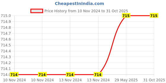 firstcry.com Toysire Electric Dancing Robot, Toys Music Lights Rocking Saxophone Guitar Dancing Robot toysire Price History Graph from 10 Nov 2024 to 31 Oct 2025