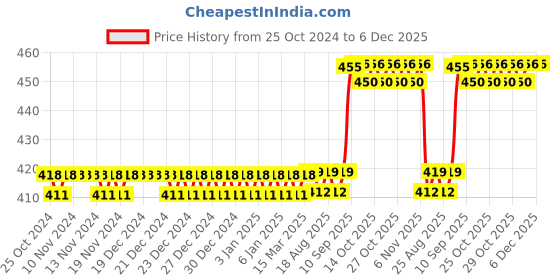 firstcry.com toysire Fiddlerz Water Bottle For Kids with Straw Tritan Unbreakable BPA Free & Non-Toxic Kids Water Bottle for School, Office, Gym (550 ml) Pink toysire Price History Graph from 25 Oct 2024 to 5 Dec 2025