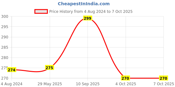 firstcry.com Toysire Flash Top LED,Spinning Top with LED Light, Music and Laser Toy toysire Price History Graph from 4 Aug 2024 to 7 Oct 2025