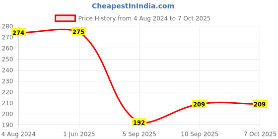 firstcry.com Toysire Flash Top LED,Spinning Top with LED Light, Music and Laser Toy toysire Price History Graph from 4 Aug 2024 to 7 Oct 2025