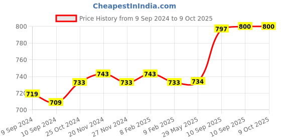 firstcry.com Toysire Game Box Rechargaeble Console Led Screen Retro Classic Gaming Console - Blue toysire Price History Graph from 9 Sep 2024 to 9 Oct 2025