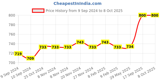 firstcry.com Toysire Game Box Rechargaeble Console Led Screen Retro Classic Gaming Console - Red toysire Price History Graph from 9 Sep 2024 to 8 Oct 2025