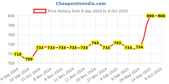 firstcry.com Toysire Game Box Rechargeable Console Led Screen Retro Classic Gaming Console - Black toysire Price History Graph from 9 Sep 2024 to 8 Oct 2025