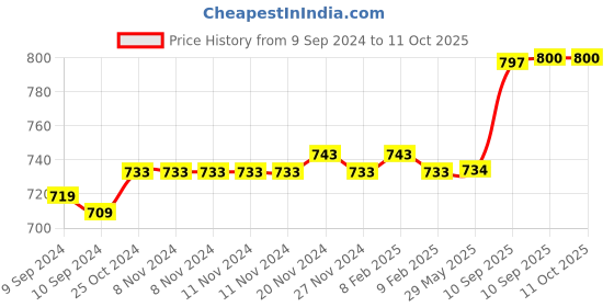 firstcry.com Toysire Game Box Rechargeable Console Led Screen Retro Classic Gaming Console - Yellow toysire Price History Graph from 9 Sep 2024 to 10 Oct 2025