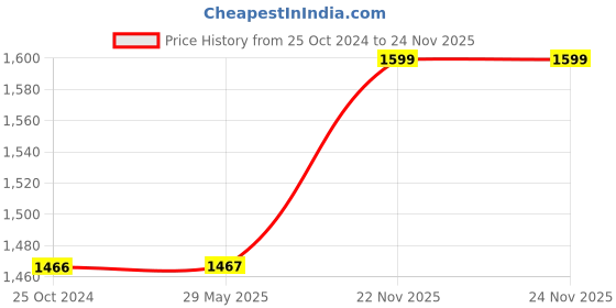 firstcry.com Toysire Handheld Video Game Console Retro Mini Game with 400 Classic Sup Game TV Compatible for Kids Rechargeable toysire Price History Graph from 25 Oct 2024 to 23 Nov 2025