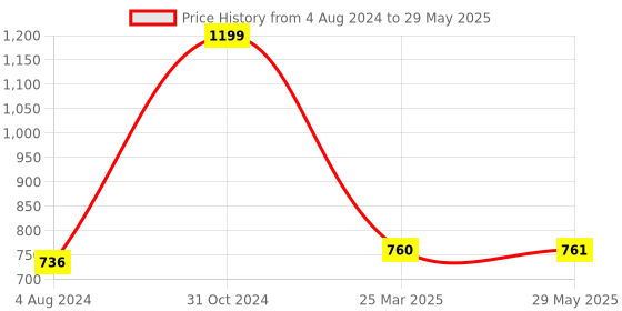 firstcry.com Toysire Handheld Video SUP Game Console Retro Mini Game with 500 in 1 SUP Games TV Compatible toysire Price History Graph from 4 Aug 2024 to 29 May 2025
