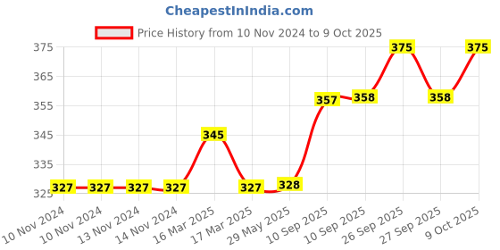 firstcry.com Toysire High Output Air Balloon Pump pools & balloon, Black toysire Price History Graph from 10 Nov 2024 to 9 Oct 2025