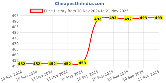 firstcry.com Toysire Hover Ball for Kids Hover Football Indoor Electric Floating Hoverball Soccer Battery Powered Air Football Smart Toy for Boys and Kids toysire Price History Graph from 10 Nov 2024 to 21 Nov 2025