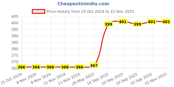 firstcry.com Toysire Inflatable Swimming Float Caterpillar Shape Ring Mat for Pool and Beach Water Swimming Ring Tube for Kids Summer Funny Pool Party Toys(Blue) toysire Price History Graph from 25 Oct 2024 to 22 Nov 2025