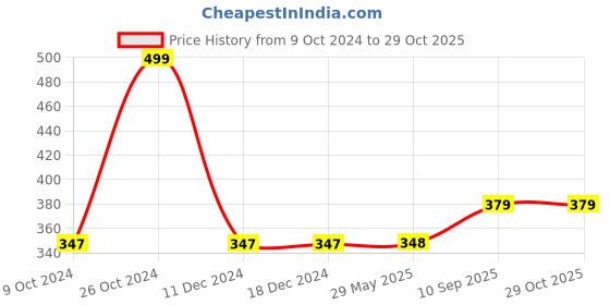 firstcry.com Toysire Inflatable Swimming Float Swan Shape Ring Mat for Pool and Beach Water Swimming Ring Tube for Kids Summer Funny Pool Party Toys(Pink) toysire Price History Graph from 9 Oct 2024 to 29 Oct 2025