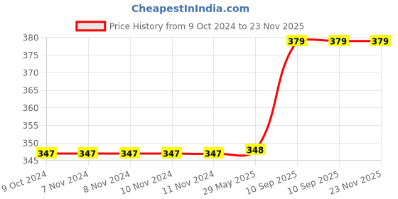 firstcry.com Toysire Inflatable Swimming Float Unicorn Shape Ring Mat for Pool and Beach Water Swimming Ring Tube for Kids Summer Funny Pool Party Toys(White) toysire Price History Graph from 9 Oct 2024 to 22 Nov 2025