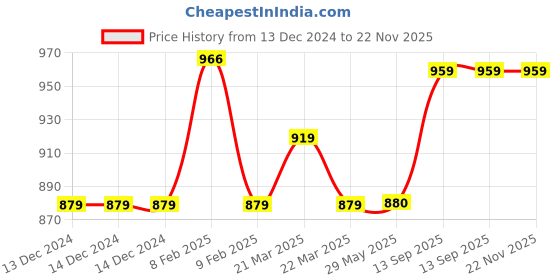 firstcry.com Toysire Kids Speaker Karaoke Machine with Handheld Mics,Learning Toy with Voice Recording, Bluetooth and USB - Blue toysire Price History Graph from 13 Dec 2024 to 22 Nov 2025