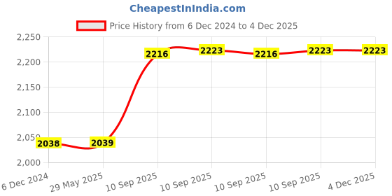 firstcry.com Toysire Kitchen Play Set Portable Pretend Food with Realistic Light Sound Toys for Toddlers Toy toysire Price History Graph from 6 Dec 2024 to 4 Dec 2025