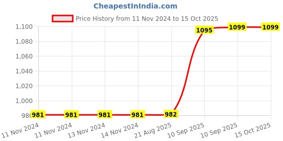 firstcry.com Toysire LED Light Pop Tube 12 Pcs Set, Pop Pipe Fidget Toys, LED Tube Pipe Party Toys, Glow in The Dark toysire Price History Graph from 11 Nov 2024 to 15 Oct 2025