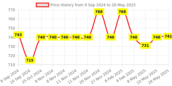 firstcry.com Toysire LED Wireless Speaker, Multiple Color Selection, Rechargeable, Table Lamp  (Multicolor) toysire Price History Graph from 9 Sep 2024 to 29 May 2025