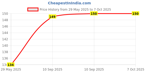 firstcry.com Toysire Magic Cube Puzzle Rainbow Twist and Turn 3D Puzzle Toy - Multicolor toysire Price History Graph from 29 May 2025 to 7 Oct 2025