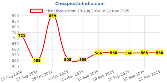 firstcry.com Toysire Magnetic Games for Kids 20 Magnets Balls with 1 Board and Task Wheel Square Chess Board Game Educational Challenging & Fun Toy for Boys and Girls toysire Price History Graph from 13 Aug 2024 to 22 Nov 2025