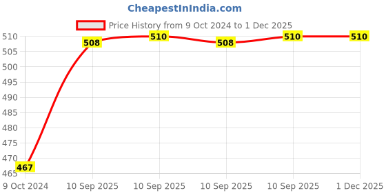 firstcry.com Toysire Mickey Fashion Music 3D Light Microphone Musical Mic Toy for Kids - Projection Flashlight Luminous Light Up Spinning Ball toysire Price History Graph from 9 Oct 2024 to 1 Dec 2025