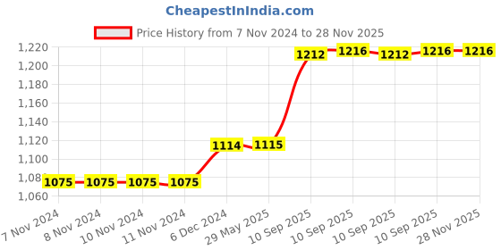 firstcry.com Toysire Mickey Mouse Drum Keyboard Musical Toy with Flashing Lights Animal Sounds Fun Toy - Multicolor toysire Price History Graph from 7 Nov 2024 to 28 Nov 2025