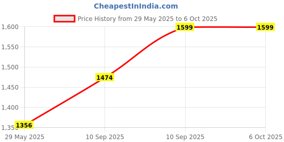 firstcry.com Toysire Mickey Mouse Piano keyboard toy with power option, recording and mic, electronic piano keyboard multi-function portable piano keyboard(Yellow) toysire Price History Graph from 29 May 2025 to 6 Oct 2025