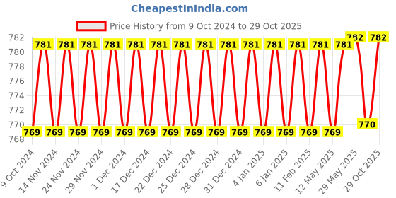 firstcry.com Toysire Mickey Tea Set with Tray 15 Pcs Set for Boys and Girls Plate Cups Tray Role Play Toys Tea Accessories toysire Price History Graph from 9 Oct 2024 to 29 Oct 2025