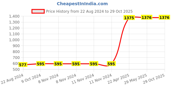 firstcry.com Toysire Mini Piano Mat for Kids Musical Keyboard Mat, Dance Floor Frozen Musical Mat Sound Toys Early Education Toys Birthday Gifts toysire Price History Graph from 22 Aug 2024 to 29 Oct 2025